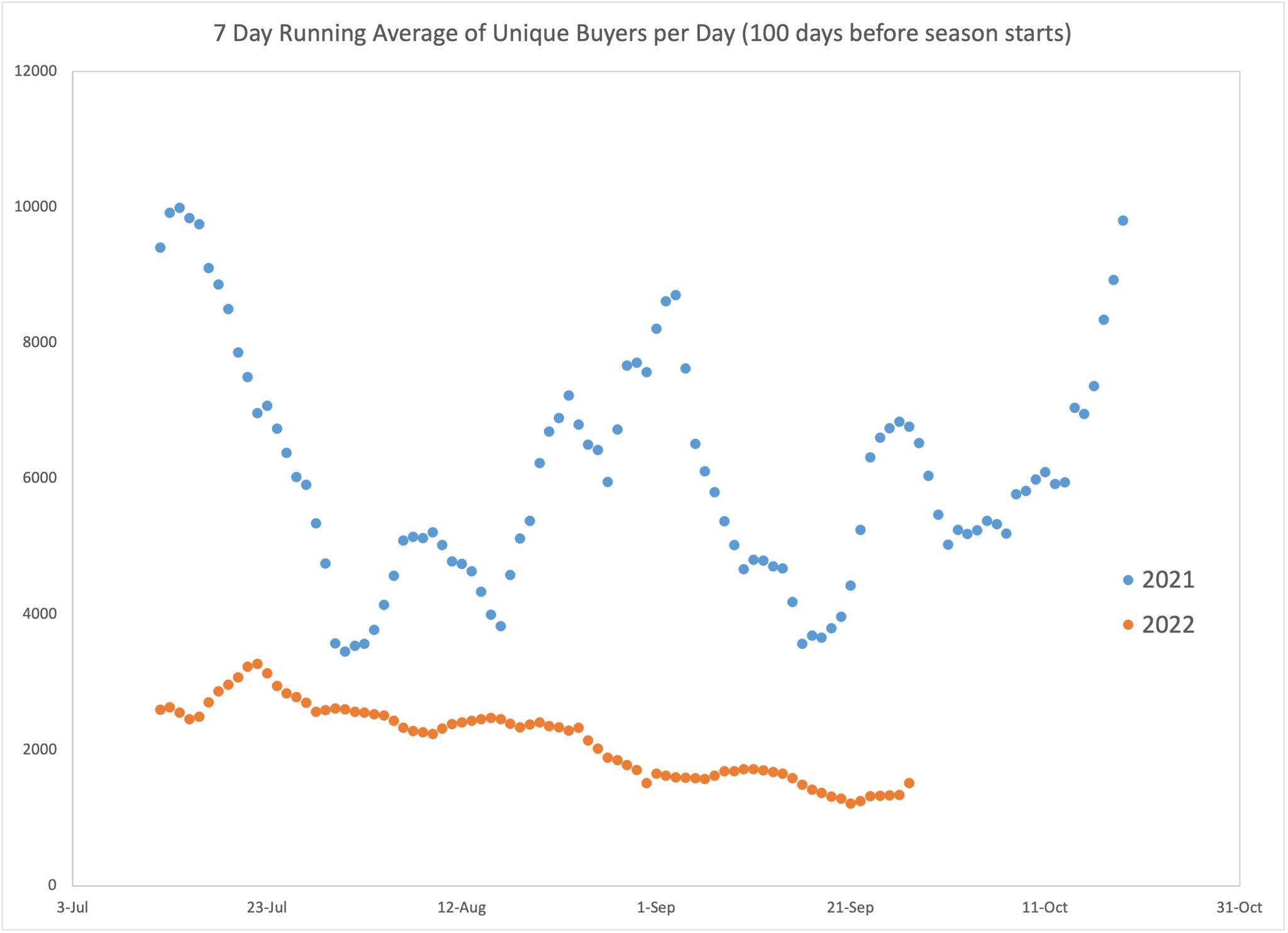 Nest Analytics Inc On Twitter 7 Day Running Average Of The Number Of nest-analytics-inc-on-twitter-7-day-running-average-of-the-number-of