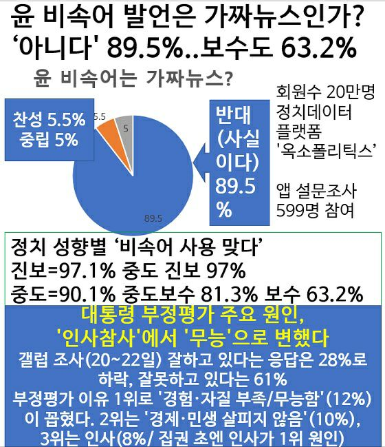 binmudum's tweet photo. 다른 건 몰라도 안철수는 대선때 예언적 발언을 했다. "윤석열 찍으면 1년도 안돼 손가락 자르고 싶은 사람 많을 것이다." 광화문광장 시위에 나선 노인의 말 "나, 윤석열 찍었어, 정말 손가락 자르고 싶어!" 윤석열이 국민에게 '투표 똑바로 하라'는 교훈 하나는 제대로 주었다. 잘한 건 그것 뿐이다. https://t.co/jhssFvMvwW