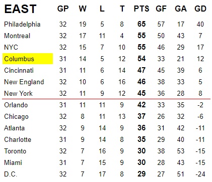 Crew96History's tweet photo. @patinosznn These are the standings if all MLS matches stopped at the 75th minute. The Crew would be in 4th place with 54 points, 12 more than they currently have. Ugh https://t.co/Hsyw9NCsYC