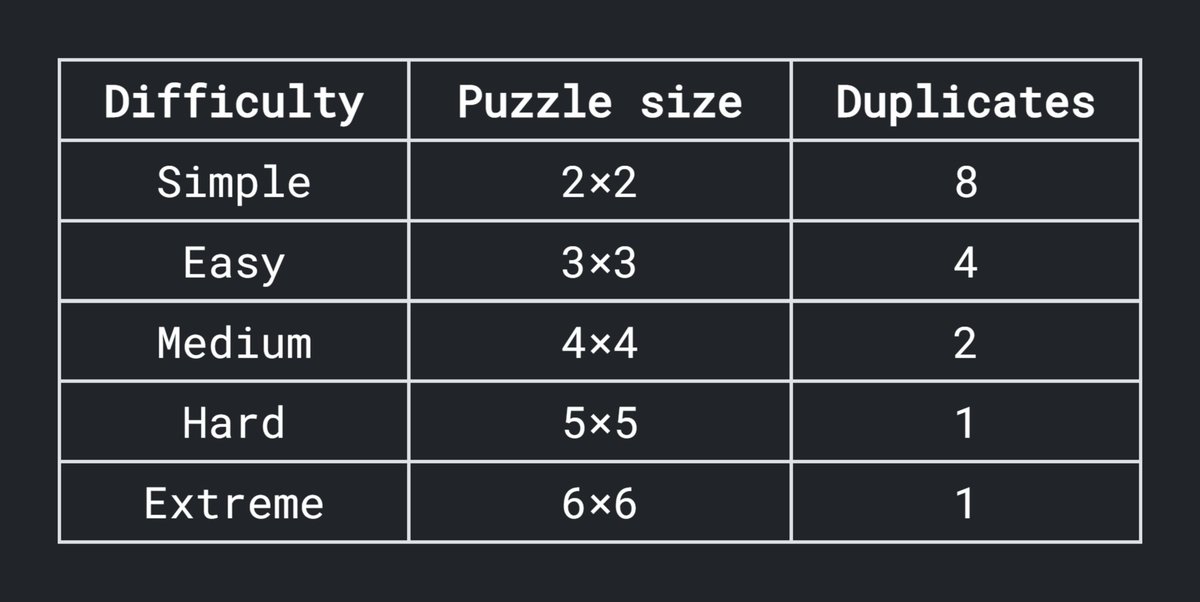 EtherPuzzlesNFT's tweet photo. Puzzles vary in difficulty.
Difficulty is correlated with the number of pieces a puzzle is made of and the amount of duplicates it has. https://t.co/Z53lOT34K6