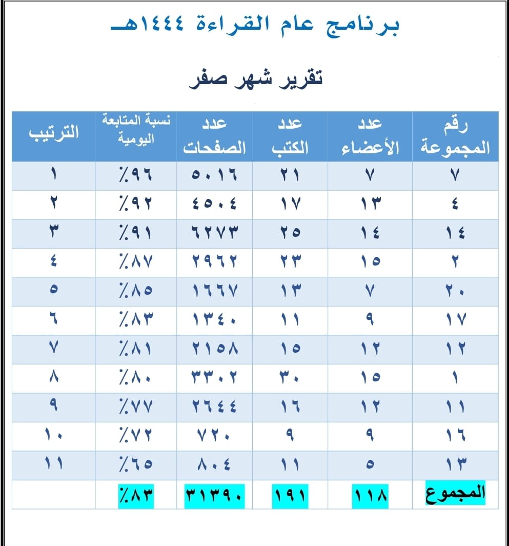 Qareoun's tweet photo. تقرير شهر صفر لبرنامج عام القراءة١٤٤٤هـ
118 عضوا
191 كتابا
31390 صفحة https://t.co/gXGiwgokL8