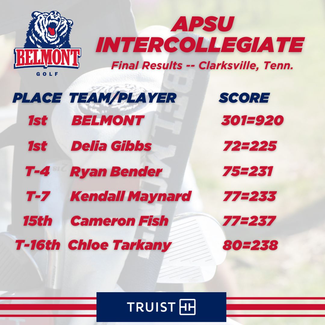 BelmontWGolf's tweet photo. CHAMPIONS!!! Women's Golf Sweeps the Team and Individual Titles at the APSU Intercollegiate; Delia Gibbs Captures Her First Career Individual Title

RECAP: https://t.co/6gTB0siC8h https://t.co/tELJjjn2Vb