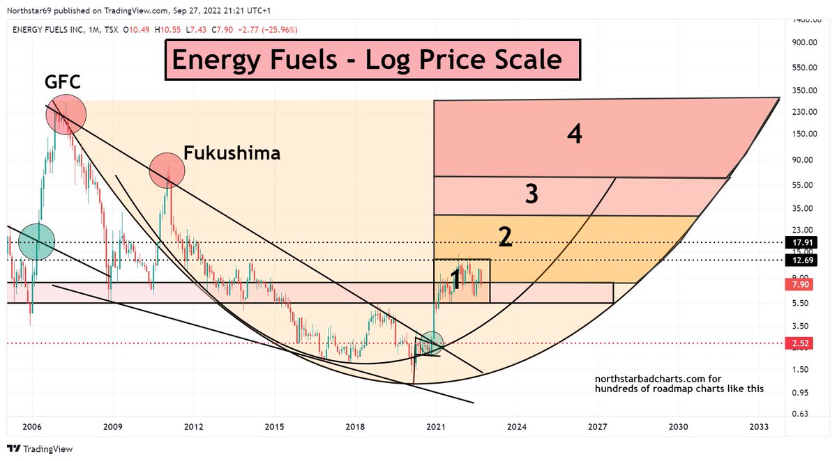 #Uranium - Energy Fuels roadmap issued nearly 2 years ago and an update to show you how it's going. 

#northstarbadcharts #gold #silver #crypto #commodities #inflation #commoditywars #currencywars #fintwit

twitter.com/NorthstarChart…