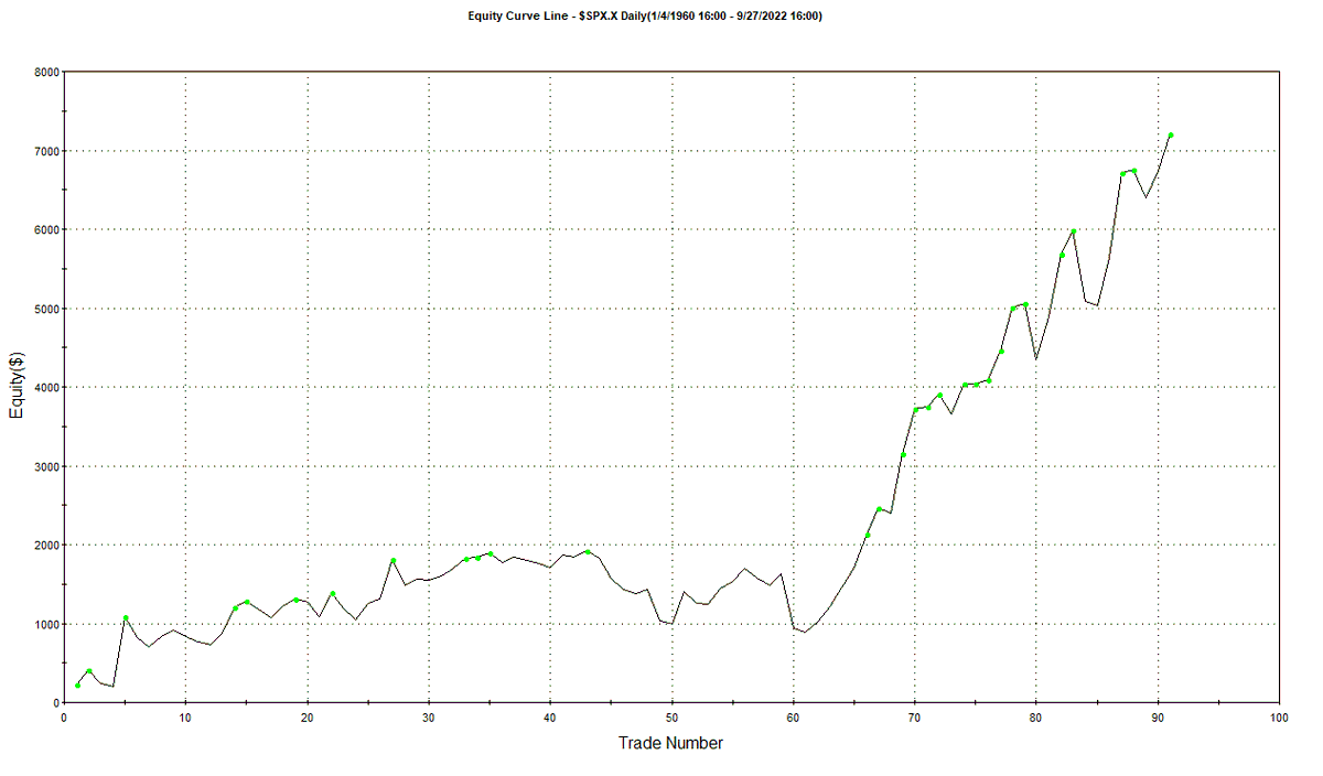 TradesWithEdge on Twitter "After 6 Red days on SPX there's only a 58
