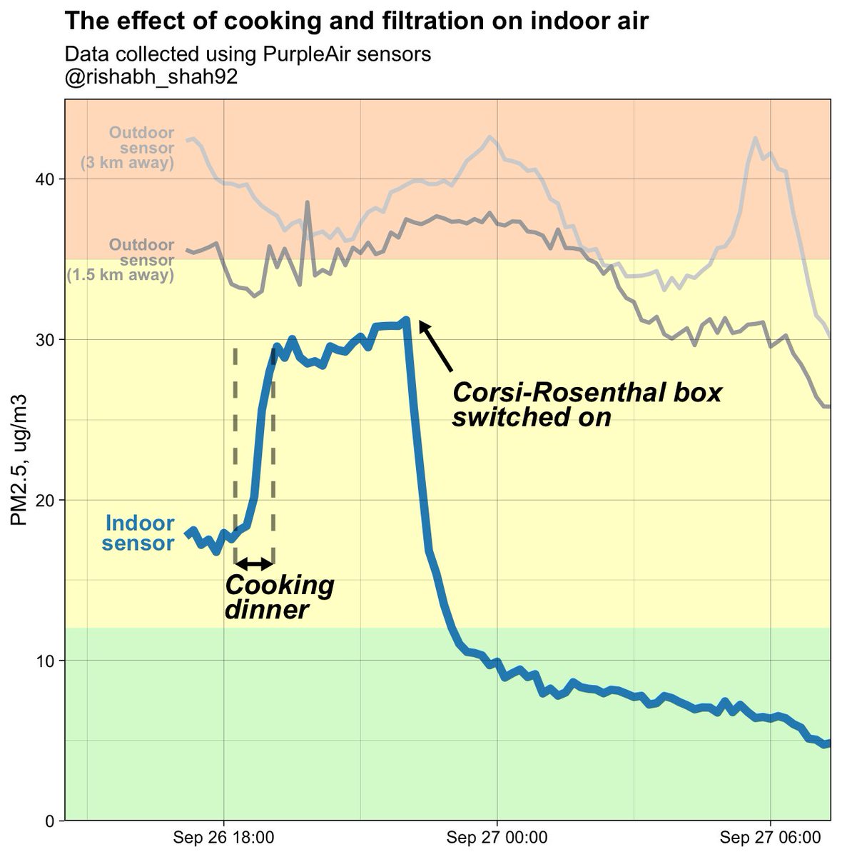 rishabh_shah92's tweet photo. I bought an indoor PM sensor recently (@ThePurpleAir), and I am so glad I did, because I can now measure how well my #corsirosenthalbox is doing!
#BoltCreekFire #Seattle 
https://t.co/DeImFTevpY https://t.co/ZcbCxPmTWM