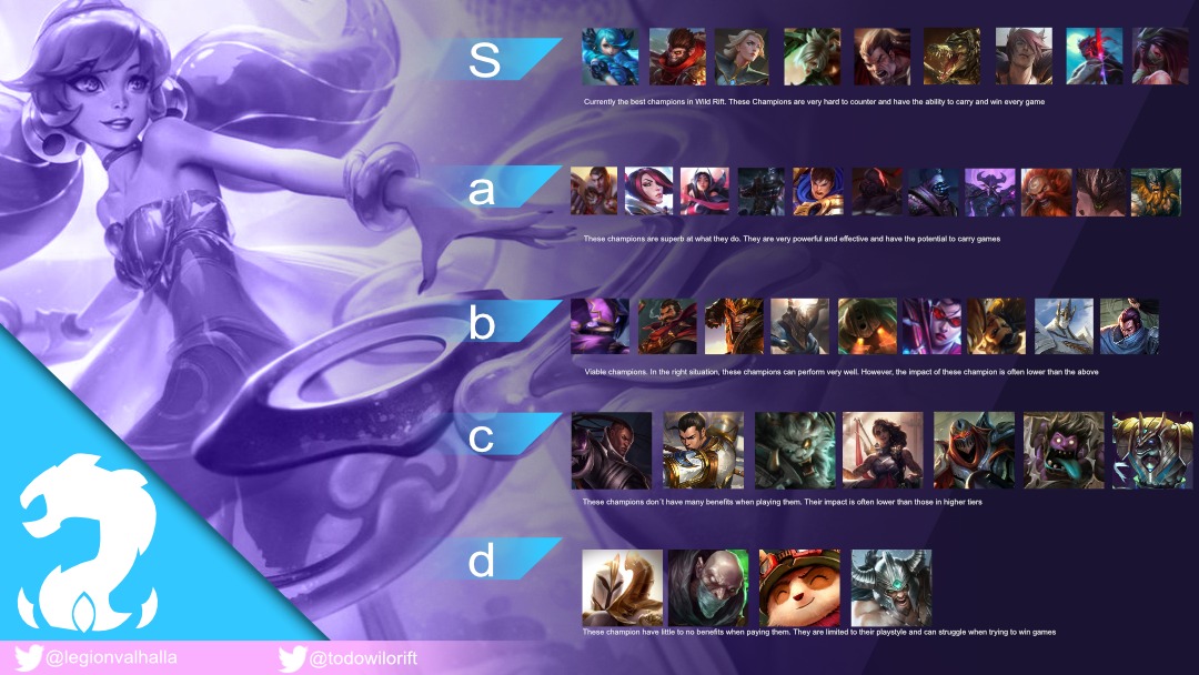 Trazemos-lhe a nossa lista de escalões para o patch 3.4 para os diferentes papéis.
Esperamos trazê-lo para si em breve em formato web.

<a href="/WildRiftBR/">League of Legends: Wild Rift</a>