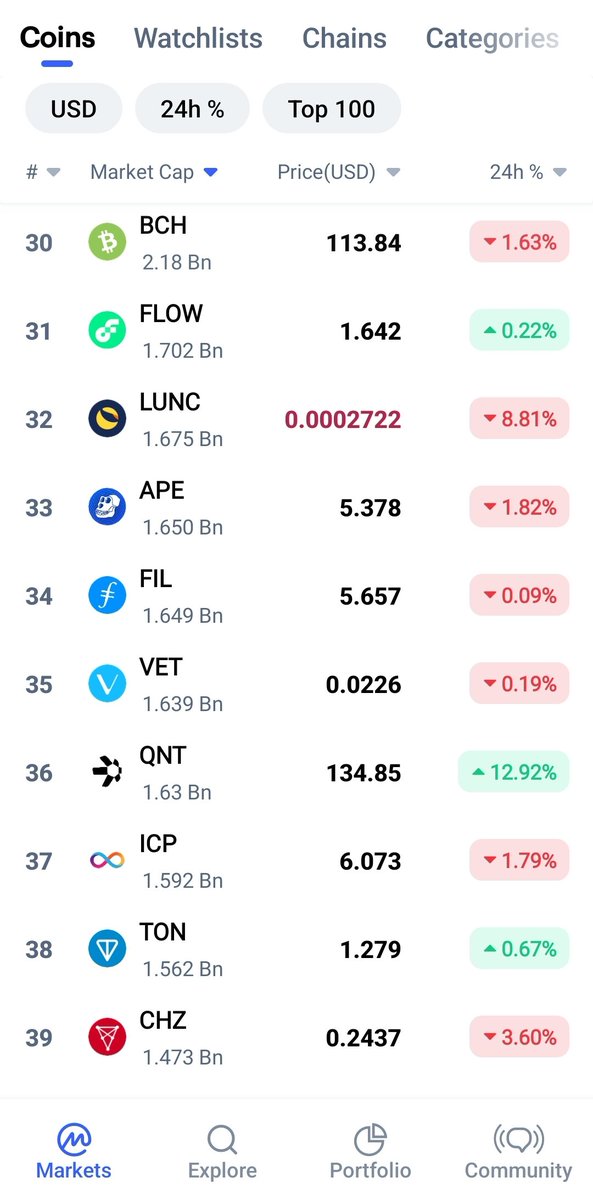 MrCryptoMust's tweet photo. $QNT is on 🔥! Flipped both $ICP & $TON, $VET better watch it's back $QNT is on a war path! 🚀💥
#crypto #roadtotop10 #utility #interoperability #cbdc #btc #bullish https://t.co/6RkhS6zpxH