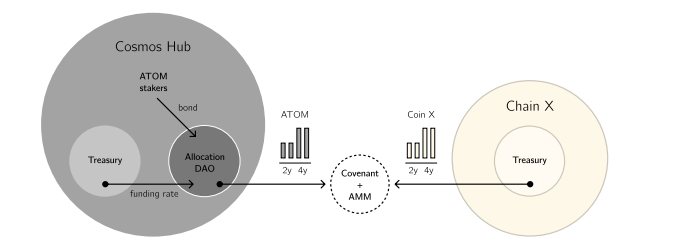 Interchain /1 ATOM 2.0. whitepaper was finally revealed! 4 upcoming ...