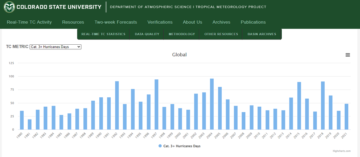 oredigger99's tweet photo. @AndrewDessler Yes IPCC says Hurricanes will likely become stronger in the future but have we seen evidence to date?  ACE and # of Days of Cat 3+ Hurricanes seem flatish over last 40 years. https://t.co/Hkf8peEDJQ