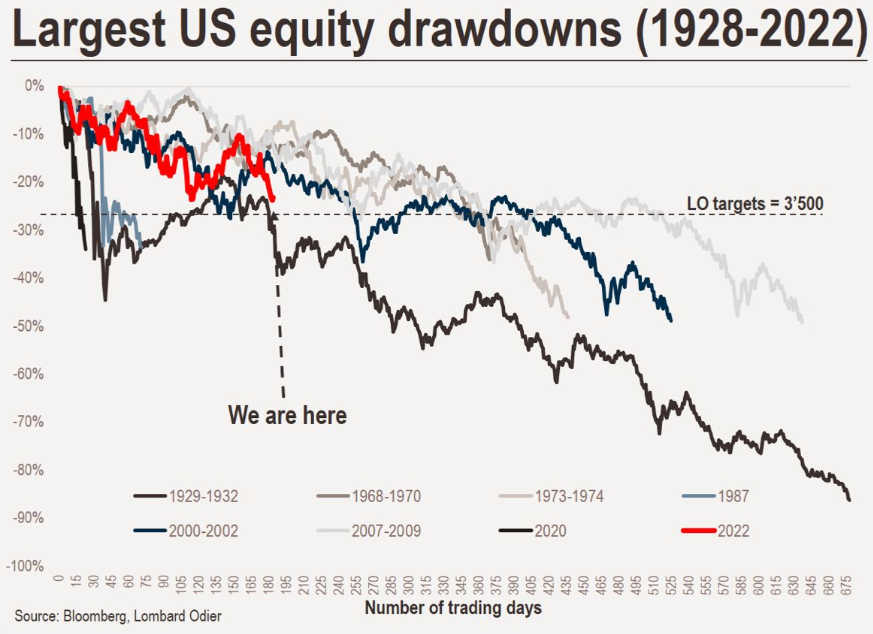 MacroAlf's tweet photo. Some historical visual context for the 2022 equity bear market. https://t.co/iccW2AWtP7