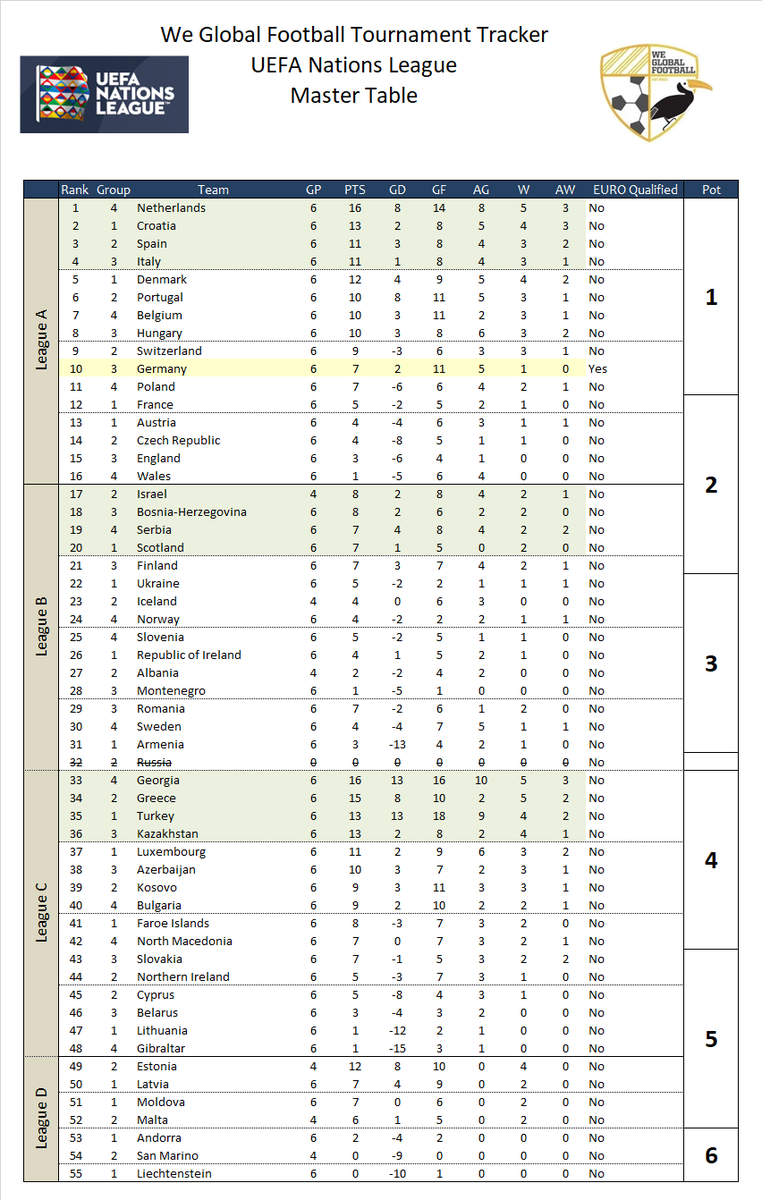 We Global Football on Twitter "Here is the final UEFA Nations League table."
