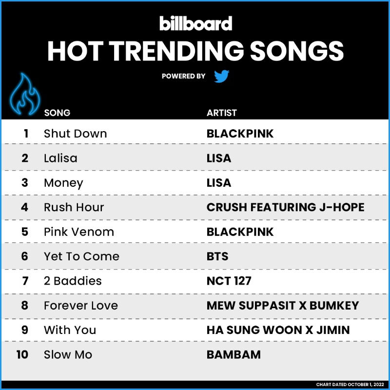 billboardcharts's tweet photo. The #HotTrendingSongs powered by @Twitter chart (Oct 1., 2022)