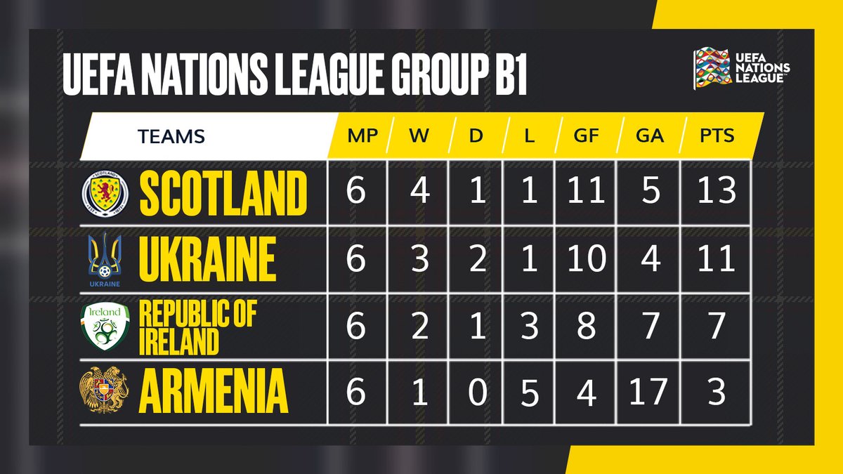We're going 🆙

Tonight's draw sees us promoted to League A for the next Nations League campaign 💪

#UKRSCO