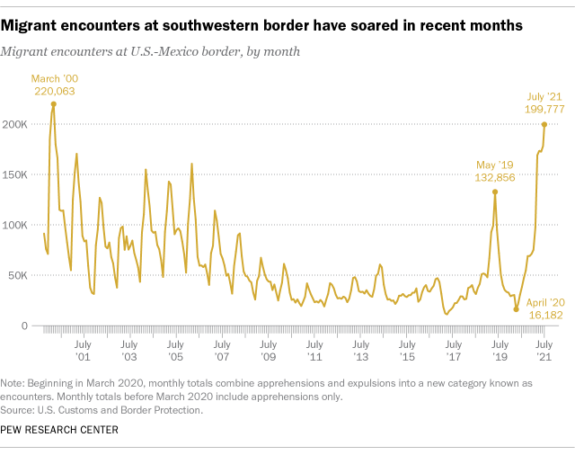 DanielB61230827's tweet photo. @RepPatFallon The rise in fentanyl use has nothing to do with the number of people encountered at the border, or fentanyl would've been high when the border contacts were at the same level in 2000 as they are today.

More Republican lies and scare tactics. https://t.co/4L9TrtfvZB