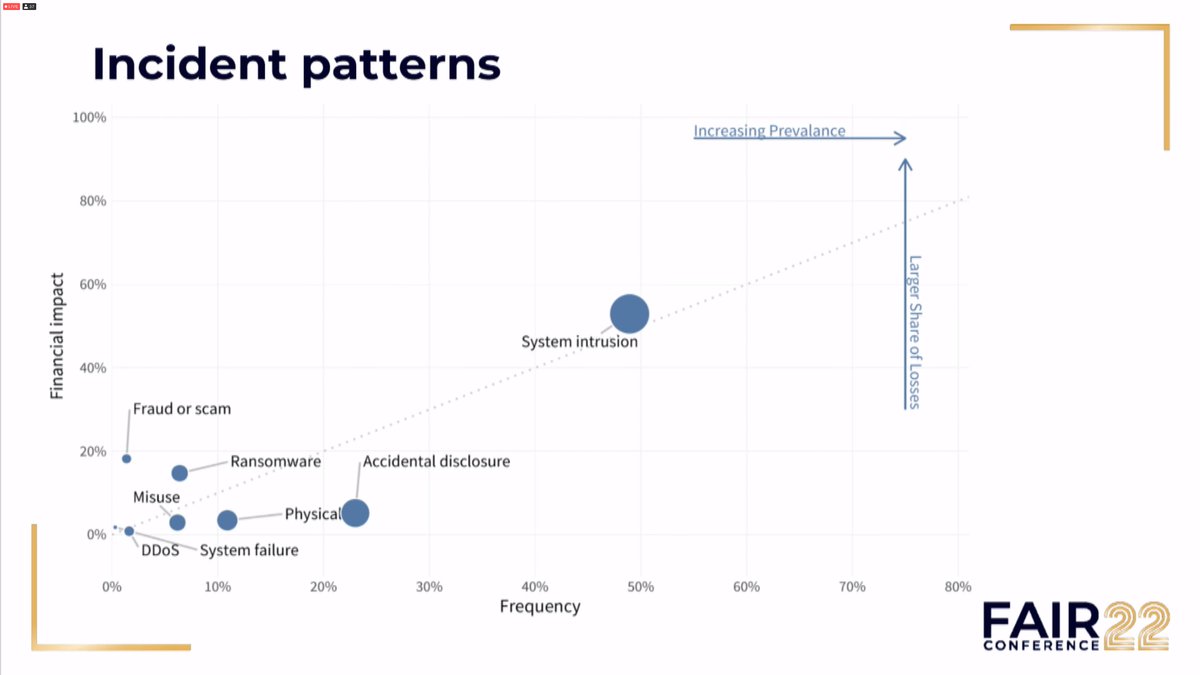 Incident patterns - Frequency on Financial Impact #FAIRCON22 <a href="/cyentiainst/">Cyentia Institute</a>