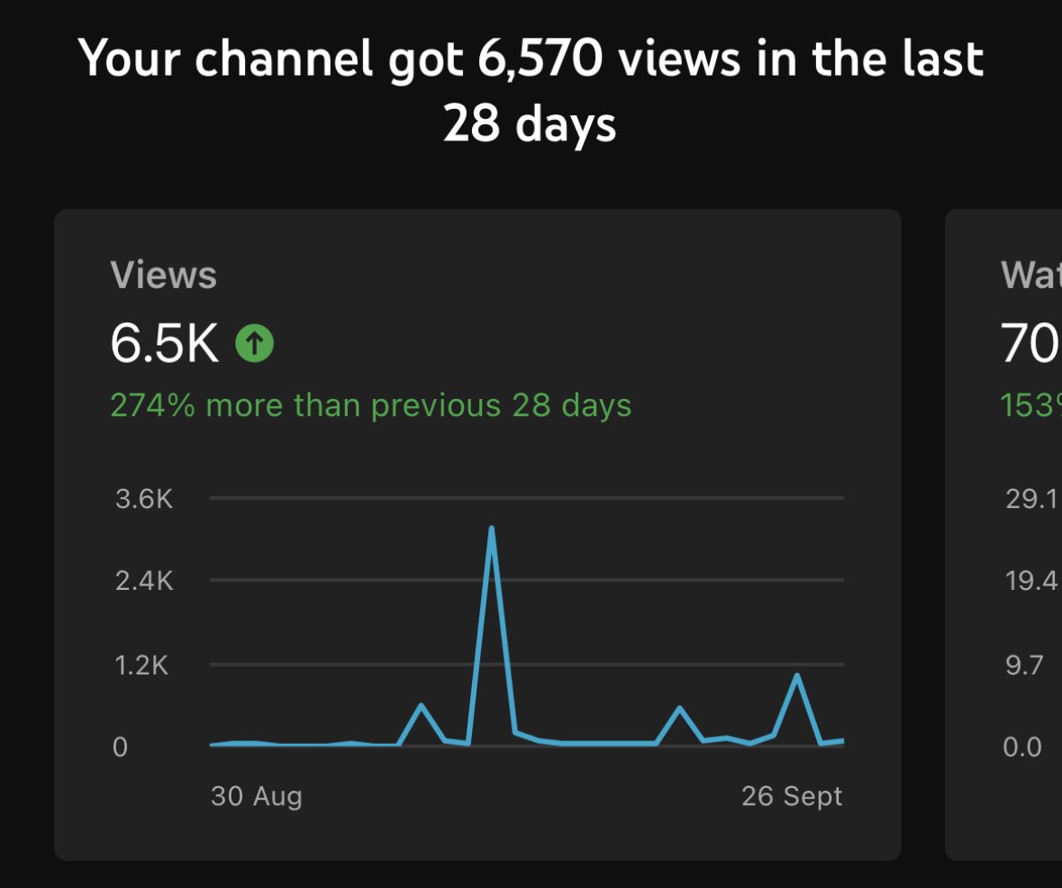 We’ve been going hard on YouTube the past few weeks 🔥