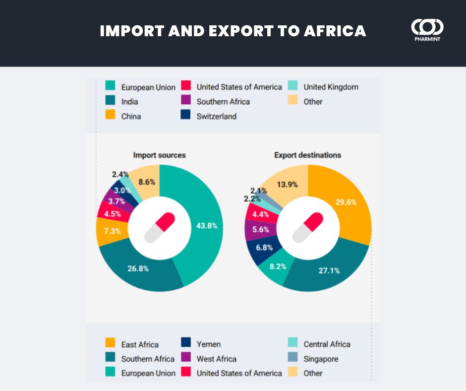 gopharmint's tweet photo. Africa : A continent of opportunity for pharma https://t.co/7PcVSL1gjt