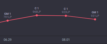 deftsu01's tweet photo. Buenas luego de mi paso por @EclipseGamingCL y haber logrado el ascenso a LVP estoy FA buscando oportunidades como ADC titular/suplente para supercopa/próximas competencias.
MD open/Discord Deftsu #7581
Adjunto mi opggBR y referencias de como trabajo al MD.

Se agradecen los rt❤️ https://t.co/CAbrTRpFGJ