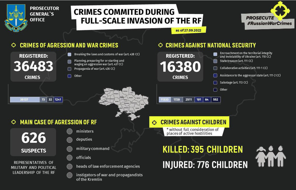 #RussianWarCrimes committed during full-scale #war of the Russian Federation as of September 27 - Prosecutor General's Office of #Ukraine.

#RussiaIsATerroristState #GenocideOfUkrainians #SaveUkraine