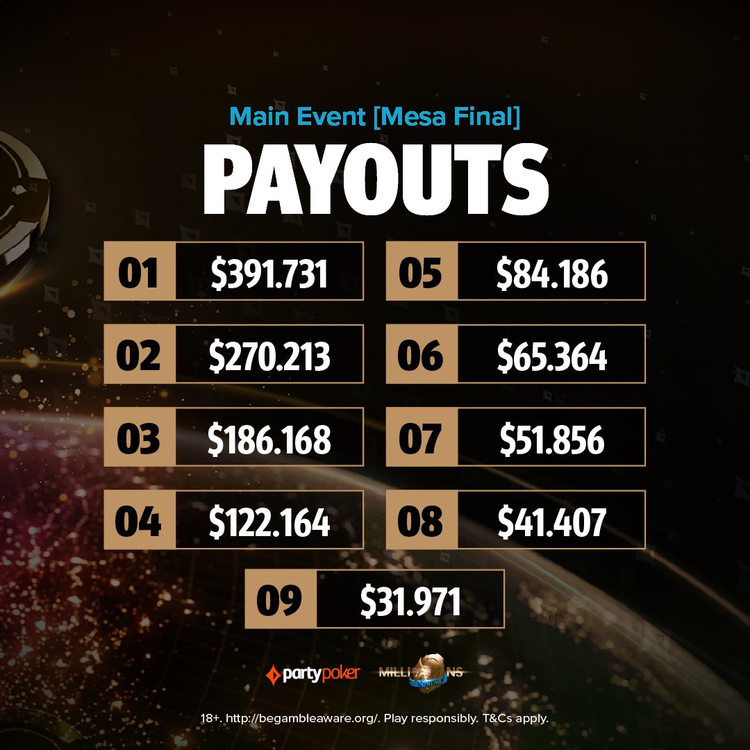 ¡Así están los Payouts para la Mesa Final! 
Jans Arends, en novena posición, se lleva a casa US$31.971 por sus esfuerzos 👏🏻

Seguí la definición del #MILLIONSOnline por 📺twitch.tv/partypokerlatam