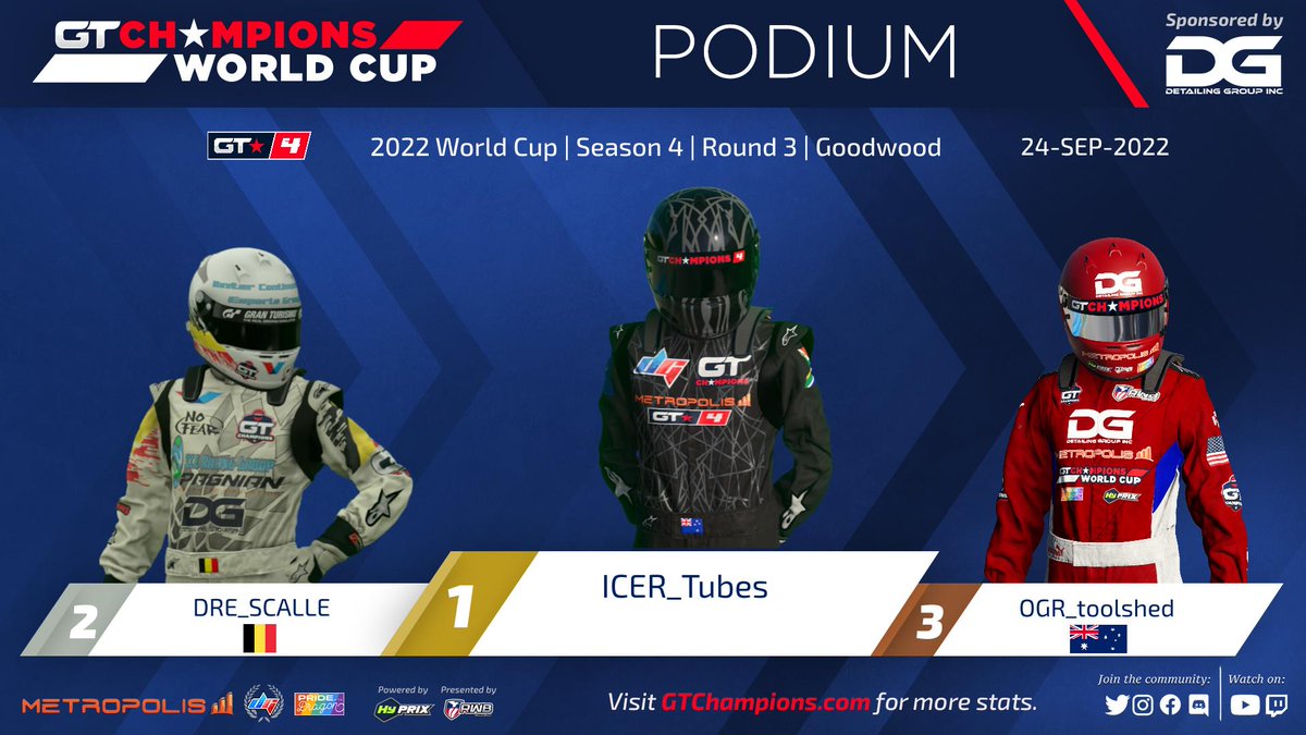 GTChampions_'s tweet photo. Sorry for the delay but here is the results from Round 3 for Division 4! Yet again only a 7 point gap between the top 3 gonna be a good battle in all divisions this season!@detailing_group @metropoliscorp @DigitGaming95 @Hy_Prix @eDirtyTati @RWB_Racing #GTCHAMPIONS @GT7 https://t.co/x3V3z4NBMM