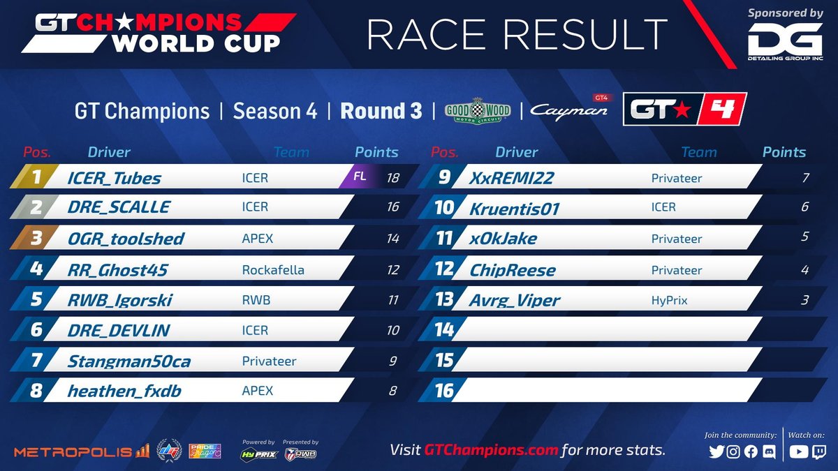 GTChampions_'s tweet photo. Sorry for the delay but here is the results from Round 3 for Division 4! Yet again only a 7 point gap between the top 3 gonna be a good battle in all divisions this season!@detailing_group @metropoliscorp @DigitGaming95 @Hy_Prix @eDirtyTati @RWB_Racing #GTCHAMPIONS @GT7 https://t.co/x3V3z4NBMM