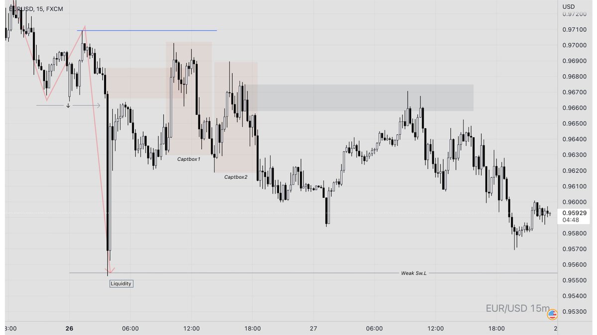 Capt_Fx's tweet photo. #EuroUsd | 15m
Bu bölge mavi kırılana kadar bearish supply bölgesiydi. Ama emir attık mı, nou nou.. Zayıflık vermesini bekledik. with #captbox
Geride kalan tek mitige edilmemiş mum, işaretlediğim gri bölge.
Oraya da emir atmadık. Micro ltf de buraya gelmesini bekledik. https://t.co/5W9BzNGbFs