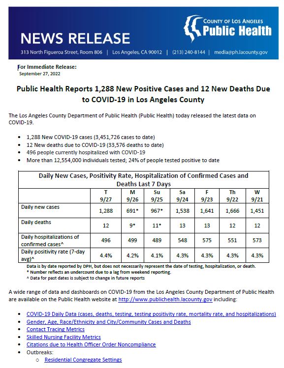 LA Public Health on Twitter "Public Health Reports 1,288 New Positive