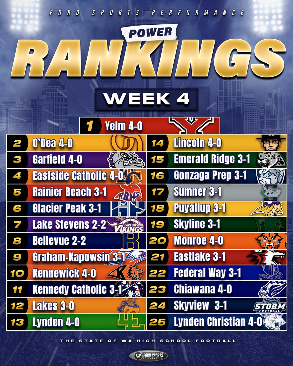 🔥FSP TOP 25 Power Rankings🔥 1. @yelm_football 4-0 2. @ODeaHighSchool 4-0 3. @garfieldfootbal 4-0 4. @ECCrusaders 4-0 5. @RBHSFB 3-1 .. #FSPPowerRankings #WeDoThis #WhatYaThink @RealMG96 @TFordFSP @BrandonHuffman @Ryan_Clary_ @RFordFSP