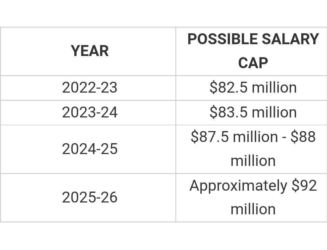DrDangles87's tweet photo. The summer the #Canucks need to extend RFAs Pettersson &amp; Podkolzin by is 2024. The cap'll be going up an additional ~5-5.5M at that time with an additional 11.9M coming off the books(Myers/Pearson/Dickinson).

That's ~17.4M available for Petey's 2-3M raise, w/ ~15M left. #caphell https://t.co/SmzrpmKtik