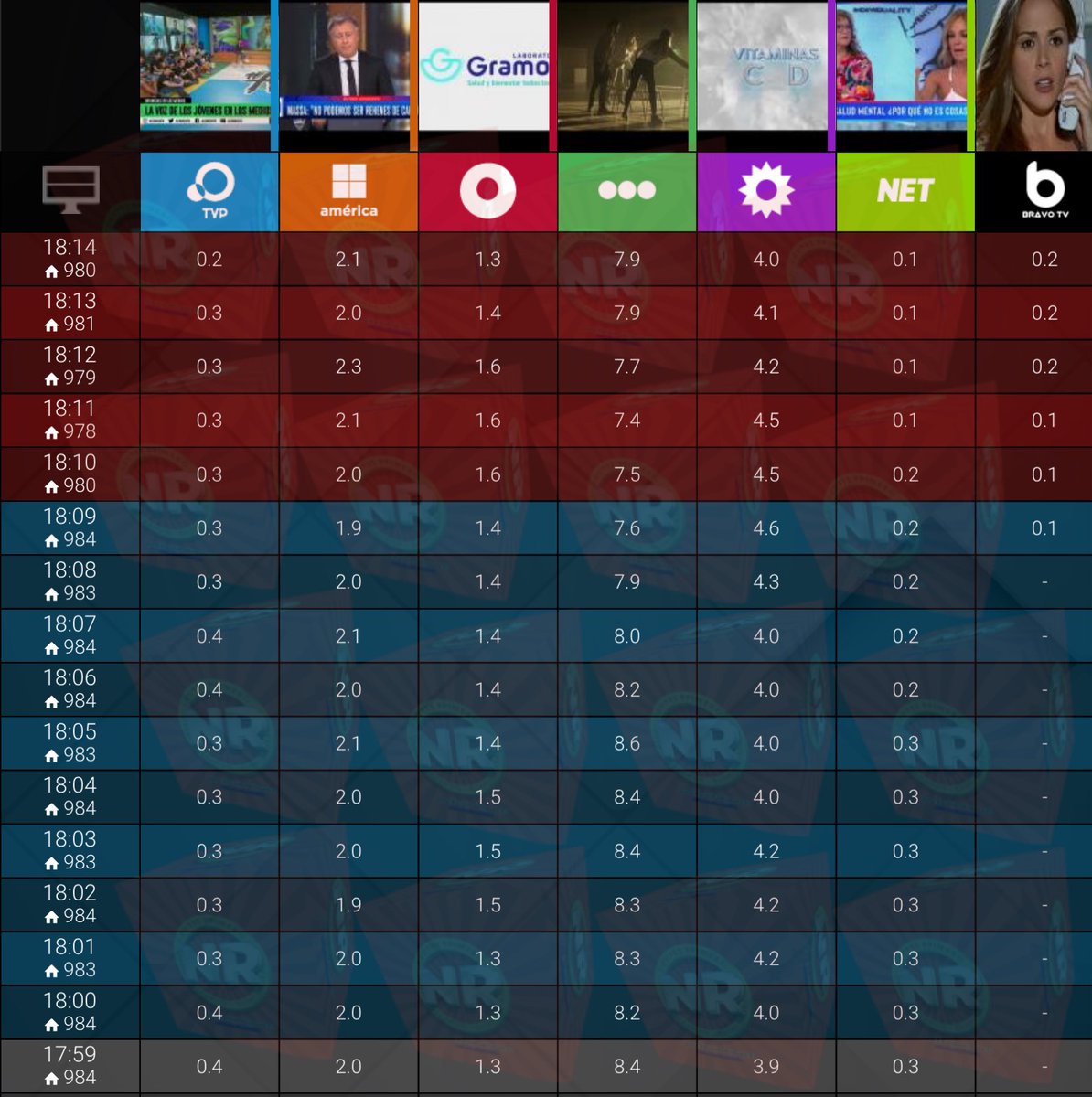 NachoRodriOk's tweet photo. #HiperRating 18:14
#SoñarContigo 7,9
#MomentoD 4,0
#ElNoticieroLN @edufeiok 3,5
@TyCSports 2,6
#AmericaNoticias 2,1
#ElDiario 1,9
#TNCentral 1,8
#ESPN2 1,4
#SiempreNoticias 1,3
@ESPNArgentina 1,1
#ParaQueSepas 0,8
#Regreso26 0,6
#Esmeralda 0,2
#TardeATarde 0,2
#FoxSports2 0,1 https://t.co/5MzOB2wv4U