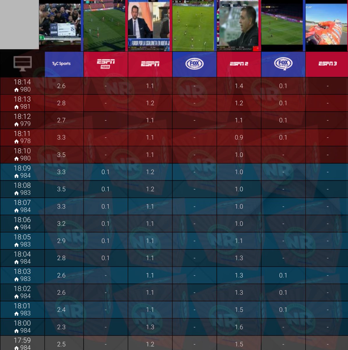 NachoRodriOk's tweet photo. #HiperRating 18:14
#SoñarContigo 7,9
#MomentoD 4,0
#ElNoticieroLN @edufeiok 3,5
@TyCSports 2,6
#AmericaNoticias 2,1
#ElDiario 1,9
#TNCentral 1,8
#ESPN2 1,4
#SiempreNoticias 1,3
@ESPNArgentina 1,1
#ParaQueSepas 0,8
#Regreso26 0,6
#Esmeralda 0,2
#TardeATarde 0,2
#FoxSports2 0,1 https://t.co/5MzOB2wv4U