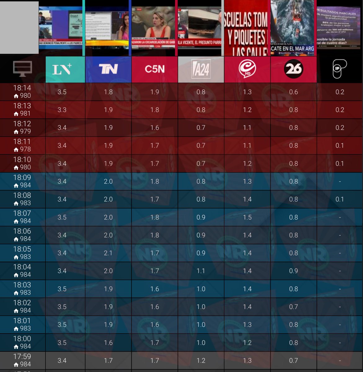 NachoRodriOk's tweet photo. #HiperRating 18:14
#SoñarContigo 7,9
#MomentoD 4,0
#ElNoticieroLN @edufeiok 3,5
@TyCSports 2,6
#AmericaNoticias 2,1
#ElDiario 1,9
#TNCentral 1,8
#ESPN2 1,4
#SiempreNoticias 1,3
@ESPNArgentina 1,1
#ParaQueSepas 0,8
#Regreso26 0,6
#Esmeralda 0,2
#TardeATarde 0,2
#FoxSports2 0,1 https://t.co/5MzOB2wv4U