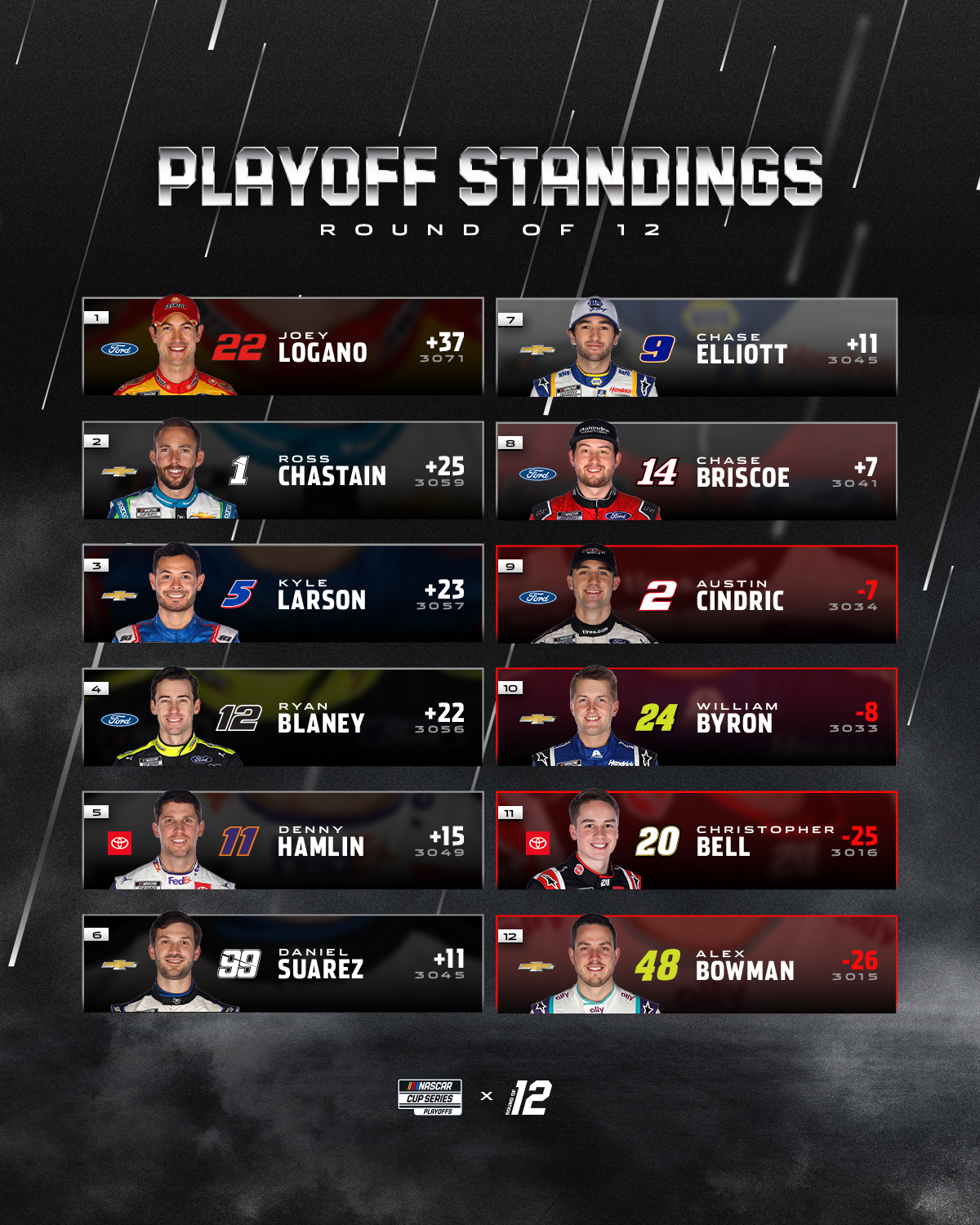 NASCAR on Twitter "A penalty with NASCARPlayoffs implications. Here