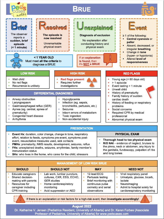 DocRuda's tweet photo. BRUE: acontecimiento en niños menores de 1 año, breve (menos de un minuto), resuelto, caracterizado por al menos uno de los siguientes:
Cianosis o palidez
Respiración irregular, ausente o disminuida
Cambio en el tono muscular 
Alteración del nivel de respuesta.
Sin causa aparente https://t.co/5uPBn88UZc