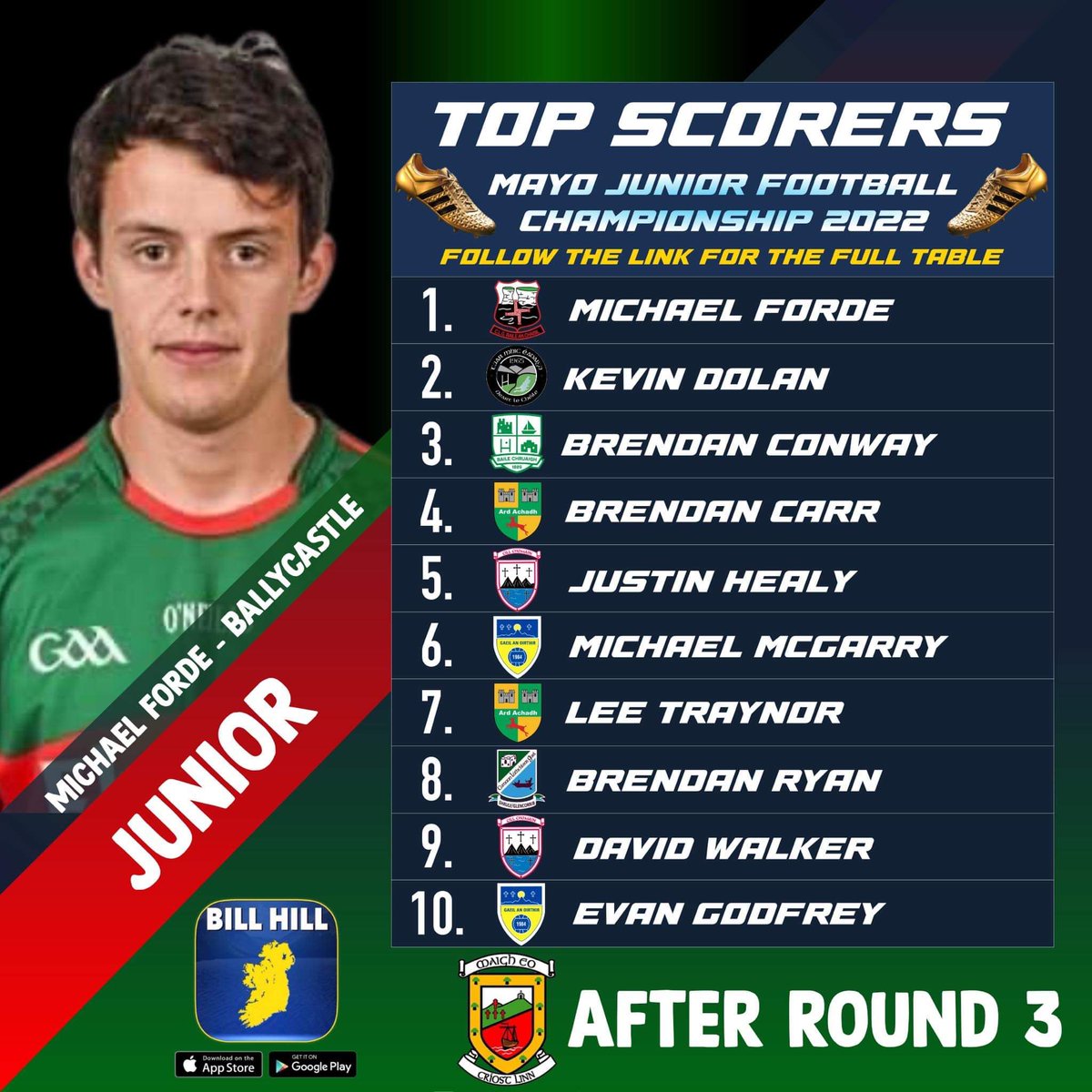 test Twitter Media - C.L.G Baile an Chaisil/Ballycastle Gaa Michael Forde is in top spot again after Rd 3 of the TF Royal Hotel and Theatre Junior championship top scorers as we approach the Quarter Final stages 🔥 👏👏👏

Full table here:🔽🔽🔽
https://t.co/6KMrvGTIE1
#mayogaa #billhill https://t.co/FmWocOSVY3