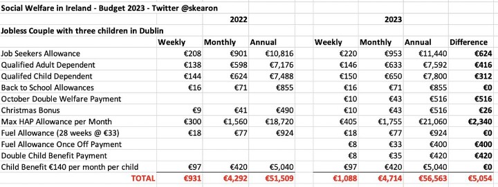 skearon's tweet photo. #tonightvmtv Thanks to #Budget2023 a jobless couple with 3 kids in Dublin can now get over €56,500 per annum (€54,200 if HAP remains the same as 2021) https://t.co/NSf9mHiKry