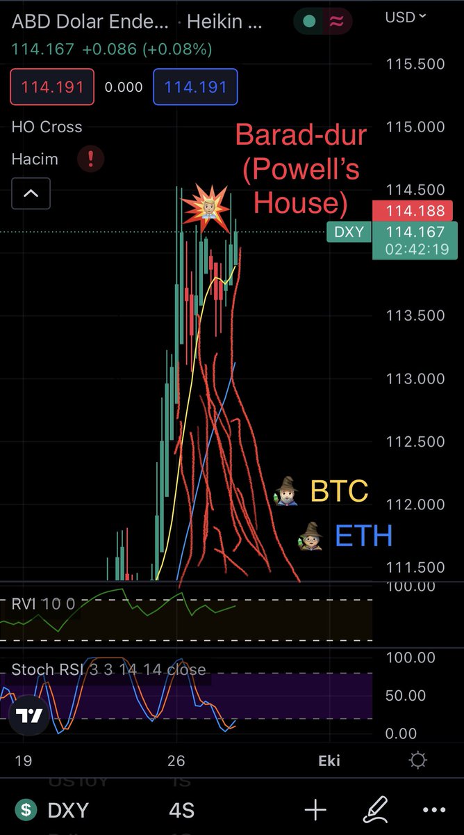 theatronft's tweet photo. Gn frens 🌚
DXY 👨🏼‍💼
🧙🏻‍♂️ #Bitcoin 🧙🏼‍♀️ #Ethereum 🦅 https://t.co/dT3fgG788s