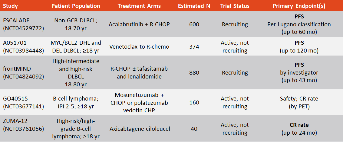 smbenlazar's tweet photo. Select Key Strategies Under Investigationin Frontline DLBCL #ymsm https://t.co/LuFpO2RdCD