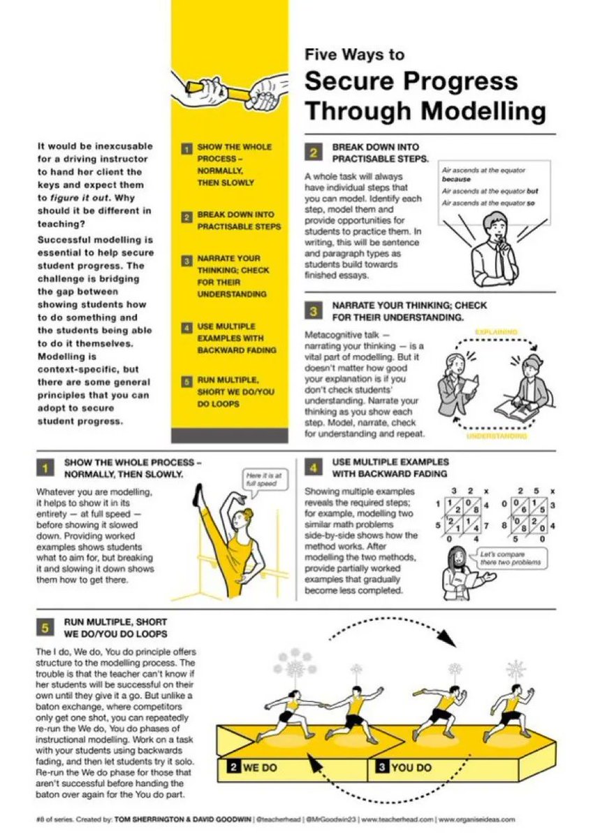 ShellTerrell's tweet photo. Five Ways to Secure Progress Through Modelling https://t.co/drPnTy4ZM2 via @teacherhead Visual by @MrGoodwin23 https://t.co/lcO8dLuWue