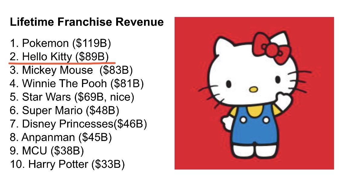 Data on 3.3 million Hello Kitty fans sat out in open, researcher