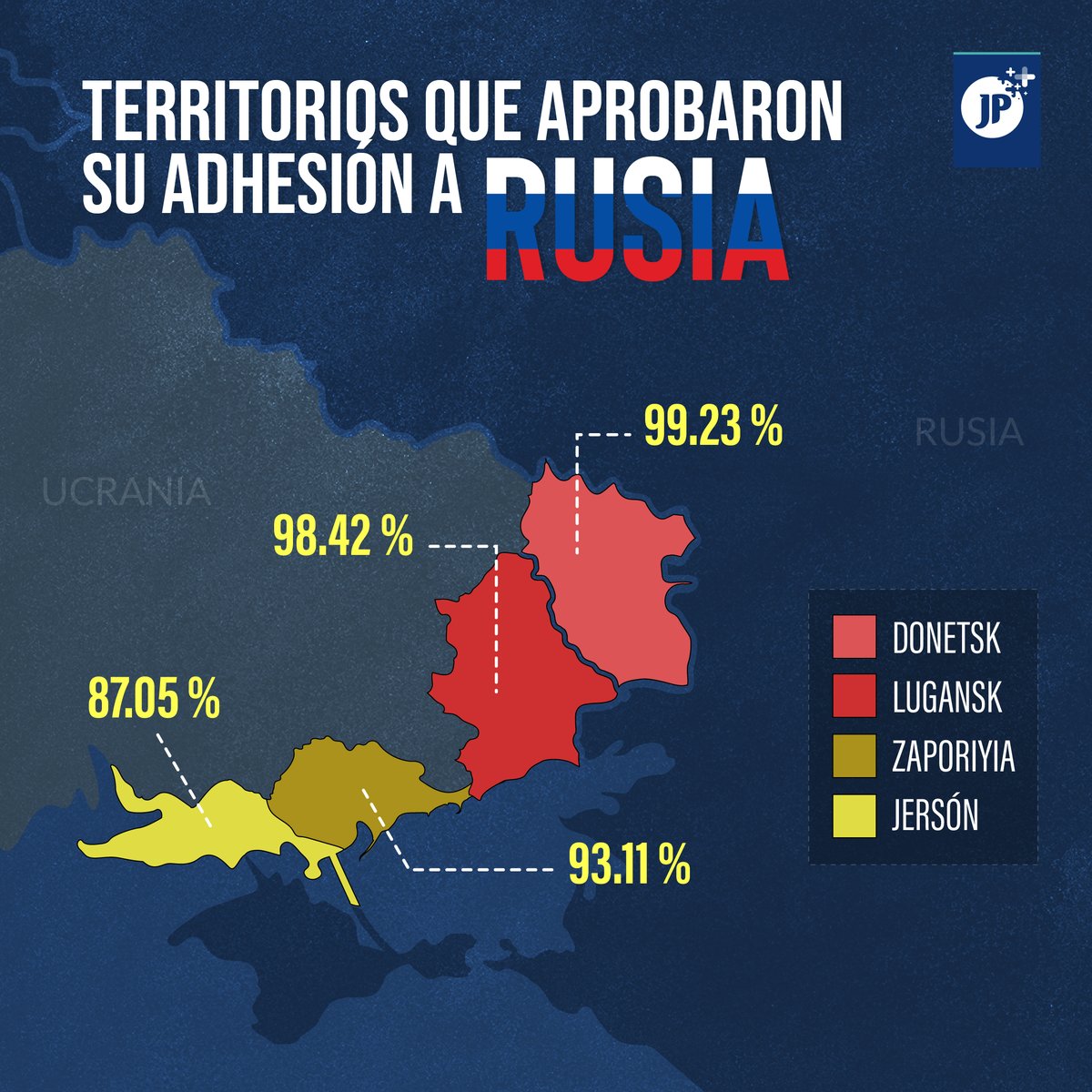 jpmasespanol's tweet photo. 🇷🇺 Los territorios de Donetsk, Lugansk, Jersón y Zaporiyia, aprobaron adherirse a Rusia tras cinco días de votación.
Se prevé que, en los próximos días, se presentará ante la Duma Estatal, el proyecto de Ley de incorporación como sujetos de la Federación Rusa. https://t.co/7uFFPmIDlM