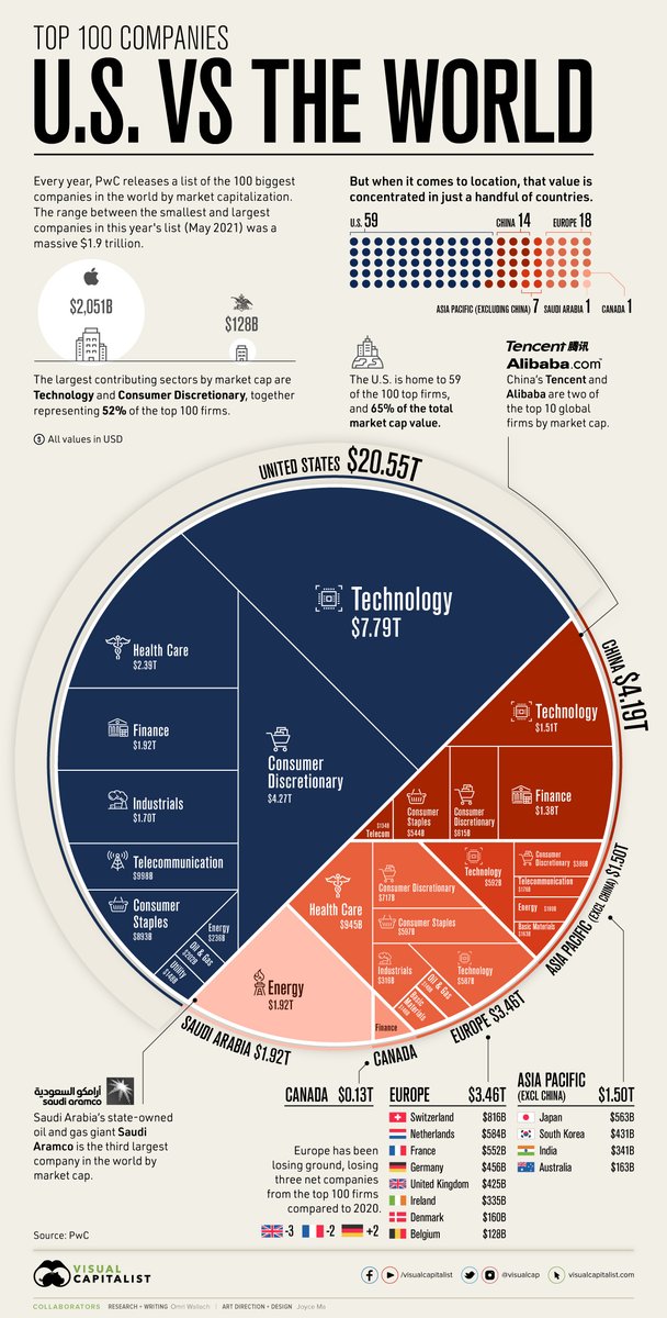 Eye-opening. U.S home to 59 (just at 60%) of world’s 100 largest companies. 