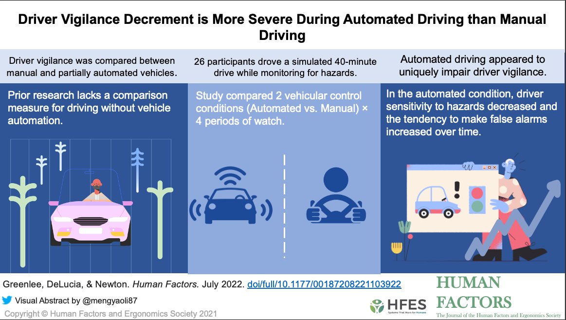 Driver Vigilance Decrement is More Severe During Automated Driving than Manual Driving: journals.sagepub.com/doi/full/10.11…