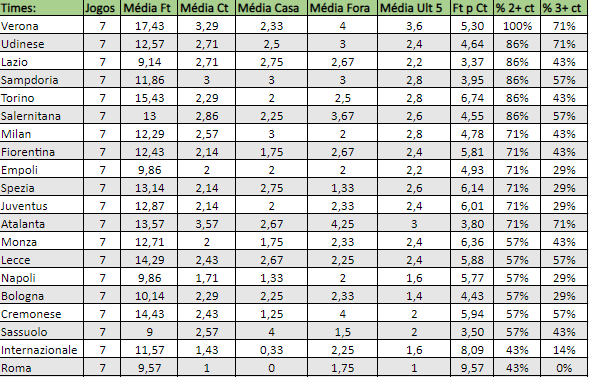 1ª PLANILHA de cartões da Liga Italiana dessa temporada.
Junto coloquei os 20 jogadores que mais tomaram cartões até esse momento.

Se achou interessante e/ou te ajuda de alguma forma, compartilha aí, fará chegar até mais pessoas.

#SerieATIM #cards