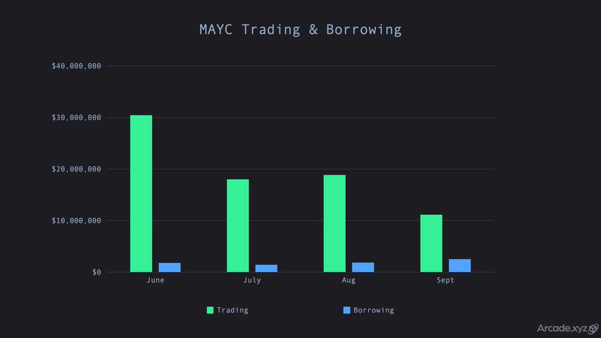 Arcade_xyz's tweet image. NFT x DeFi playing a growing role for NFTs, helping people to hold their NFTs and still access liquidity. That's especially important for truly unique pieces like the Mega Mutants. More owners-borrowers rather than traders/flippers is a sign the market is maturing.