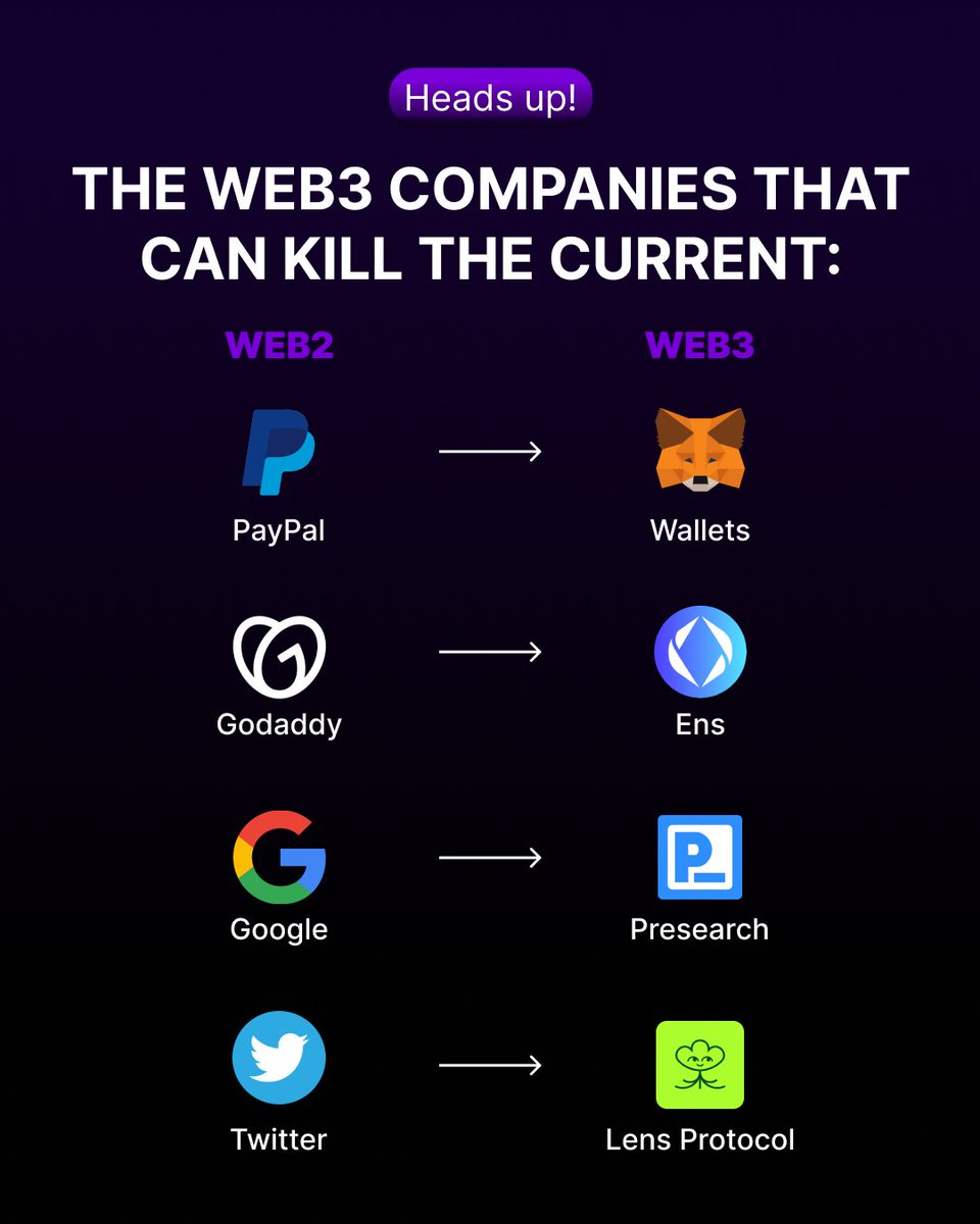 pedro_zanini's tweet photo. Do you already know some of the web3 projects that come to replace the traditional models of current companies?

The main focus of web3 projects is based on decentralization, a model differently adopted by web2 companies.

#Web3 #web3community #ETH #Crypto https://t.co/t7FikUftxD