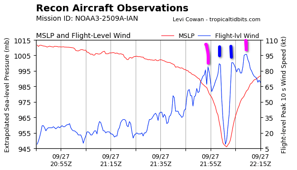 TropicalTidbits's tweet photo. New plane has penetrated Hurricane #Ian, and is finding evidence that the secondary wind max observed earlier is intensifying, and evolving into an outer eyewall that now has stronger winds than the inner eyewall, at least in the SE quadrant. Eyewall replacement cycle underway. https://t.co/crGYzoEVoD