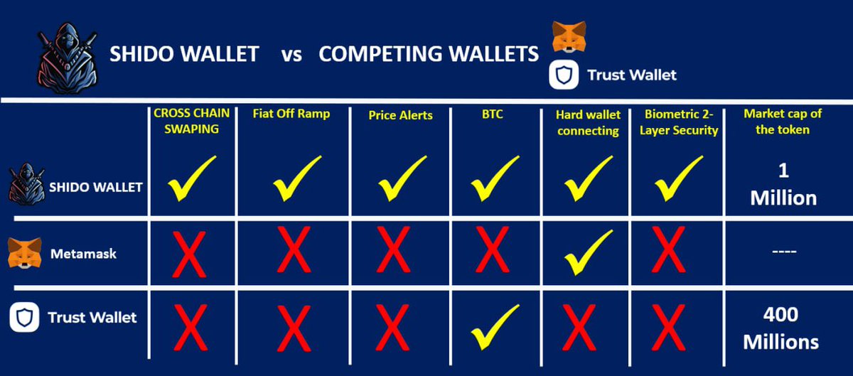 travladd's tweet photo. Did you read my review on @ShidoFinance back in early August? I mentioned that it had features not yet on MetaMask or Trust wallet. Now people are catching on, huge gains for those in my investment channel that bought, here was the initial review: https://t.co/6S5eBN2aJt https://t.co/sE6ZD7MHWk