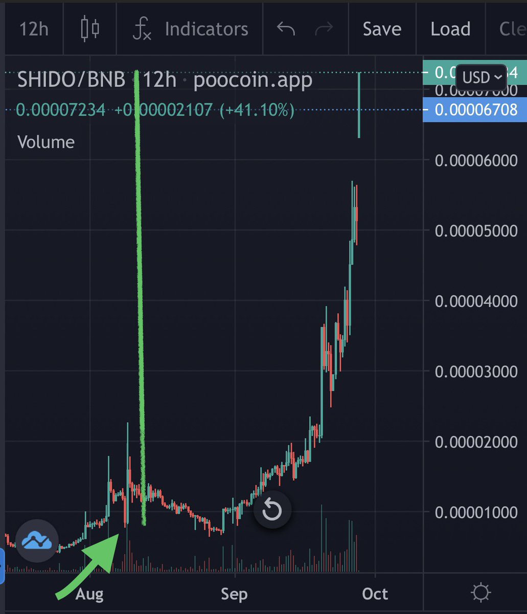travladd's tweet photo. Did you read my review on @ShidoFinance back in early August? I mentioned that it had features not yet on MetaMask or Trust wallet. Now people are catching on, huge gains for those in my investment channel that bought, here was the initial review: https://t.co/6S5eBN2aJt https://t.co/sE6ZD7MHWk